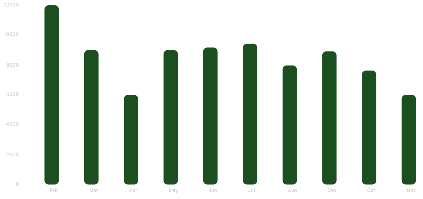 A graph showing various metrics over time